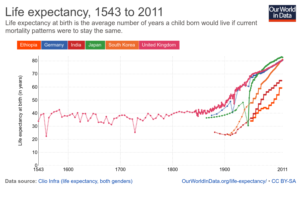Life expectancy. Average Life expectancy in the World. Life expectancy Definition. World Life expectancy.